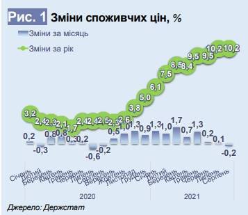 В Минэкономики обосновали скачок цен в Украине