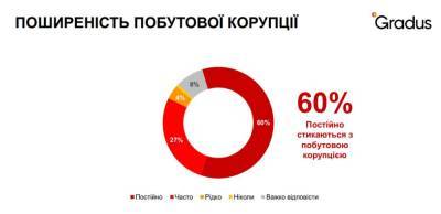 60% украинцев постоянно сталкиваются с коррупцией