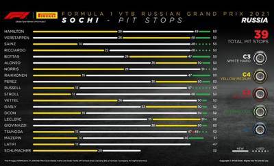Гран При России: Порядок смены шин на дистанции