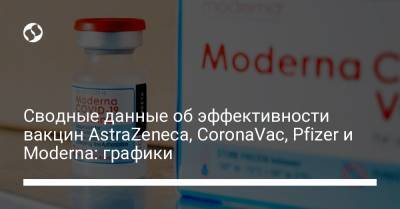 Сводные данные об эффективности вакцин AstraZeneca, CoronaVac, Pfizer и Moderna: графики