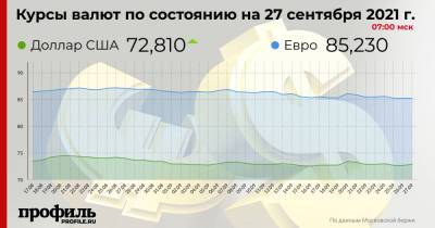 Курс доллара вырос до 72,81 рубля