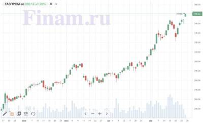 Акции "Газпрома" выросли до уровня июня 2008 года