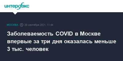 Заболеваемость COVID в Москве впервые за три дня оказалась меньше 3 тыс. человек