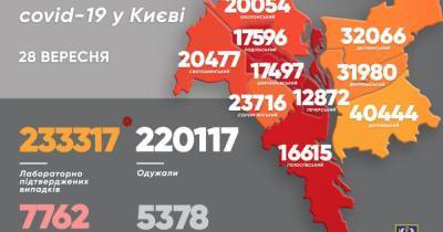 COVID-19 в Киеве: за сутки зафиксировали 461 случай болезни, 4 человека умерли