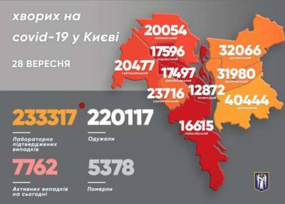 В Киеве два района лидируют по количеству заболевших COVID-19