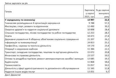 Средняя зарплата в Украине выросла на 22% за год: в каких областях платят больше всего