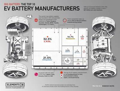Топ-10 крупнейших производителей аккумуляторов для электромобилей — более 70% рынка контролируют CATL, LG Energy и Panasonic [Инфографика]