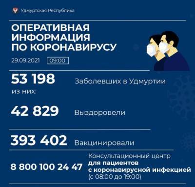 237 новых случаев коронавирусной инфекции выявили в Удмуртии