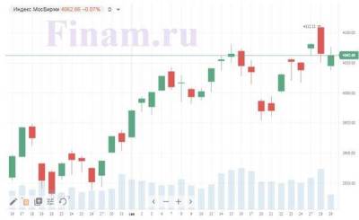 Российский фондовый рынок не может определиться с направлением движения