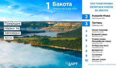 У Google назвали найпопулярніші туристичні об’єкти України