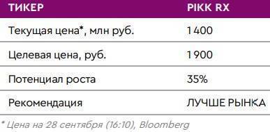Потенциальное включение акций Группы "ПИК" в индекс MSCI Russia станет их катализатором роста