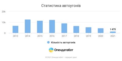 Количество угонов автомобилей в Украине снизилось до минимума за 5 лет