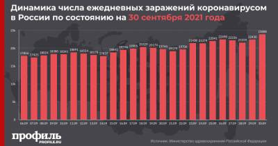 В России третий день подряд регистрируют рекорд по суточной смертности от COVID-19