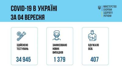 Украинцы продолжают заражаться и умирать от коронавируса – статистика за минувшие сутки