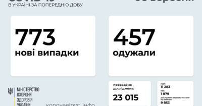 В Украине выявили 773 новых случая COVID-19: за сутки умерло 18 человек