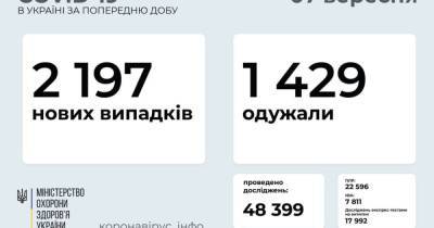 В Украине выявили 2197 новых случаев COVID-19: за сутки умерло 53 человека
