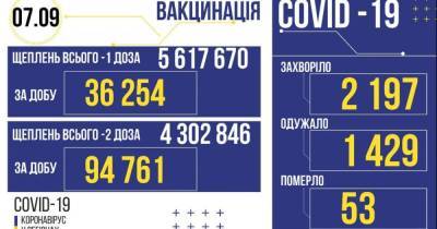 За сутки в Украине вакцинировали почти 134 тысячи человек