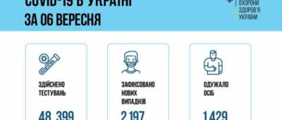 Заболели более 2 тысяч украинцев: Минздрав обновил COVID-статистику
