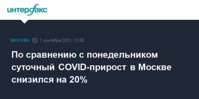 По сравнению с понедельником суточный COVID-прирост в Москве снизился на 20%