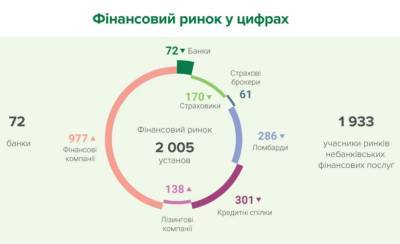 В Украине стало меньше банков и страховых компаний НБУ аннулировал очередные лицензии
