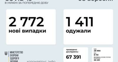 В Украине выявили 2772 новых случая COVID-19: за сутки умерло 60 человек