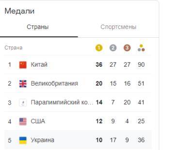 Роман Полянский - Украинские спортсмены завоевали уже 10 золотых медалей на Паралимпиаде-2020 - goodnews.ua - Украина