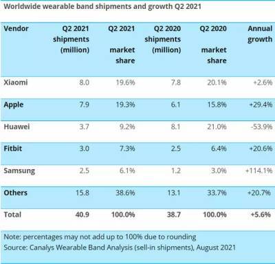 Xiaomi возглавила мировой рынок носимых гаджетов