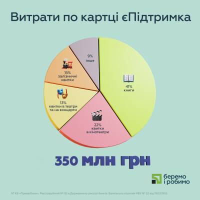 Клієнти ПриватБанку найчастіше витрачають 1000 грн «єПідтримки» на книги та кіно (сумарно майже 350 млн грн)