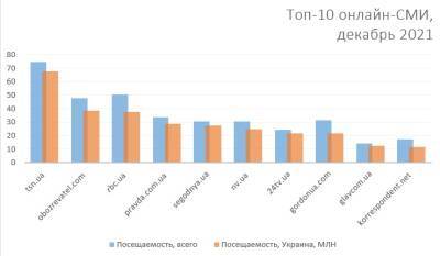 В январе увеличилась аудитория украинских читателей интернет-новостей