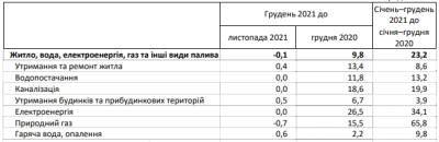 Тарифы на коммуналку в Украине: как выросли цены за последний год
