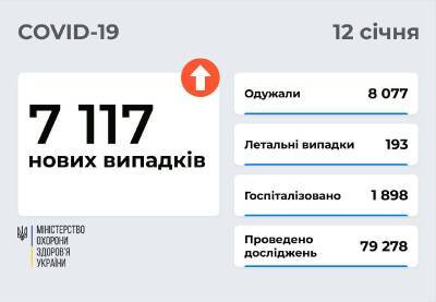 Коронавирус в Украине: 7 117 новых случаев и 193 смерти