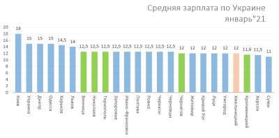 Сайты трудоустройства зафиксировали снижение средней зарплаты в некоторых городах Украины