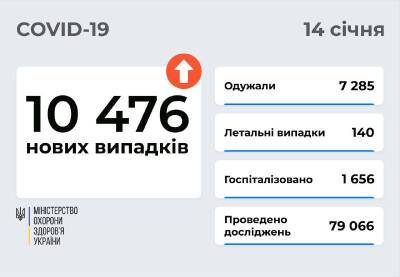 В Украине почти 10,5 тысяч новых случаев COVID-19