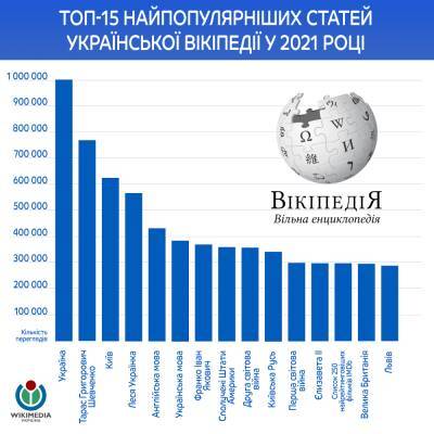 Найпопулярніші статті української Вікіпедії за 2021 рік: Україна, Шевченко, Київ та інші