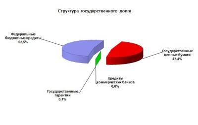 Госдолг Нижегородской области вырос за год на 22%