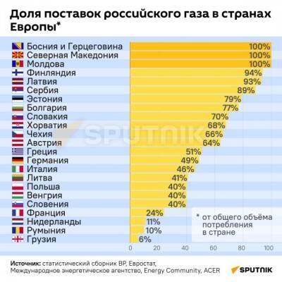 Зависимость Европы от российского газа возросла в 2021 году