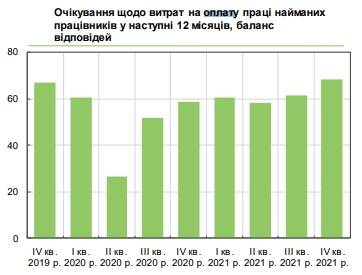 Более 70% украинских предприятий планируют поднять зарплату в 2022 году