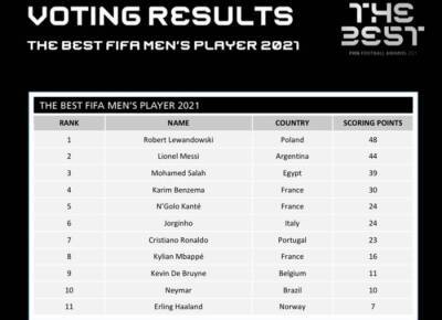 Минимальный отрыв: Левандовски опередил Месси на пару очков в голосовании FIFA The Best
