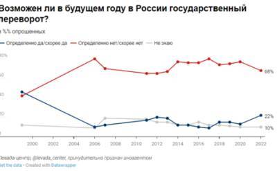 Количество россиян, считающих, что в России в скором будущем будет госпереворот, достигло максимума с 2006 года
