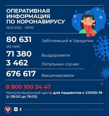209 новых случаев коронавирусной инфекции выявили в Удмуртии