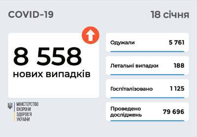 Коронавирус в Украине: 8 558 новых случаев и 188 смертей