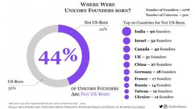 12 украинцев попали в топ основателей стартапов-единорогов