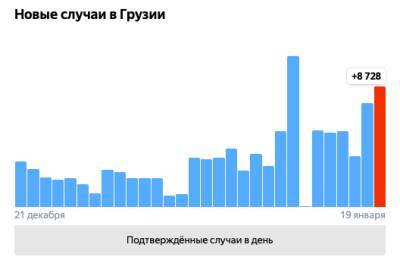 Коронавирус в Грузии: 8 728 человек заразились, 43 умерли, 8 545 выздоровели