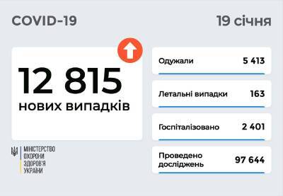 Коронавирус в Украине: 12 815 новых случаев и 163 смерти