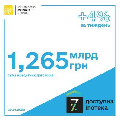 Банки видали вже понад 1 млрд грн за програмою «Доступна іпотека 7%» — Мінфін