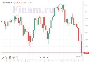Котировки индексов на сегодня Рынки окрасились в красный цвет