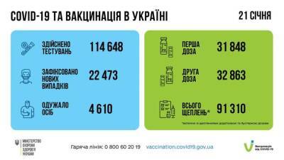 В Украине за сутки более 20 тысяч человек заболели коронавирусом