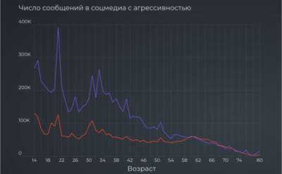 Россияне стали менее агрессивными в соцсетях за последние несколько лет, — исследование Brand Analytics