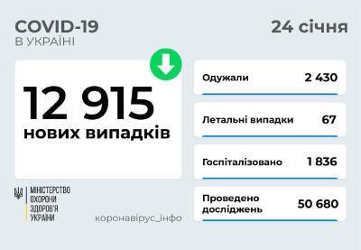 В Украине почти 13 тысяч новых случаев COVID-19