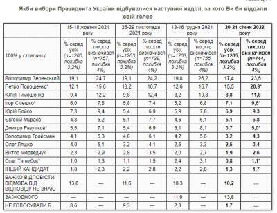 Президентский рейтинг: кого готовы поддержать украинцы